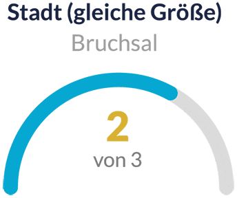 2026_LeadingEmployer_Platz-2_in_Bruchsal Leading Employer 2026 Platz 2 in Bruchsal