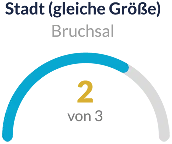 2026_LeadingEmployer_Platz-2_in_Bruchsal Leading Employer 2026 Platz 2 in Bruchsal